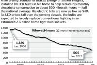 Led Lightbulb Prices Are Falling And So Will Household Power within measurements 1120 X 932