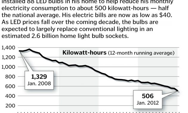 Led Lightbulb Prices Are Falling And So Will Household Power within measurements 1120 X 932