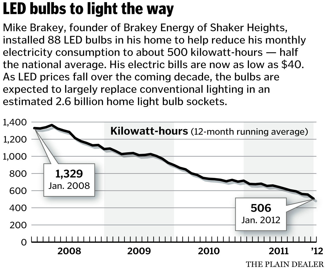 Led Lightbulb Prices Are Falling And So Will Household Power within measurements 1120 X 932