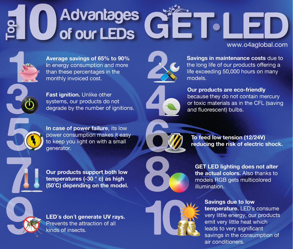 Top Ten Advantages Using Led Lighting One 4 All Global Trading pertaining to proportions 1024 X 873
