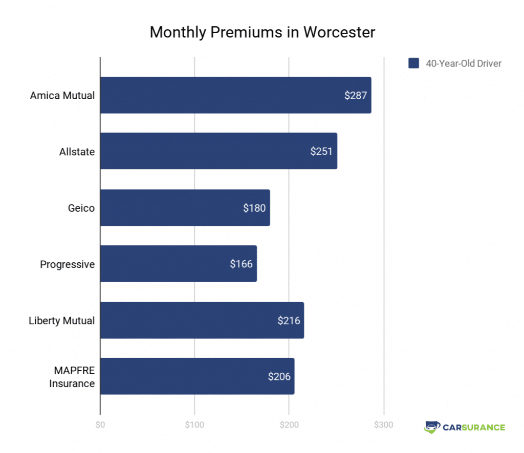 10 Best Auto Insurance Options In Massachusetts 2020 Rates for dimensions 1024 X 886