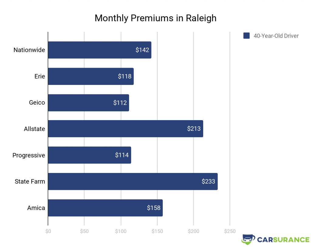 10 Best Car Insurance Companies In Nc In 2020 Ranked for proportions 1024 X 814