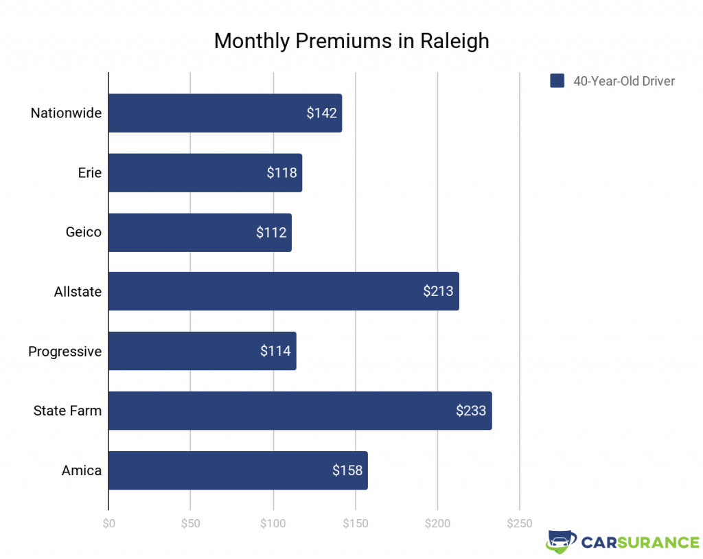 10 Best Car Insurance Companies In Nc In 2020 Ranked with sizing 1024 X 814