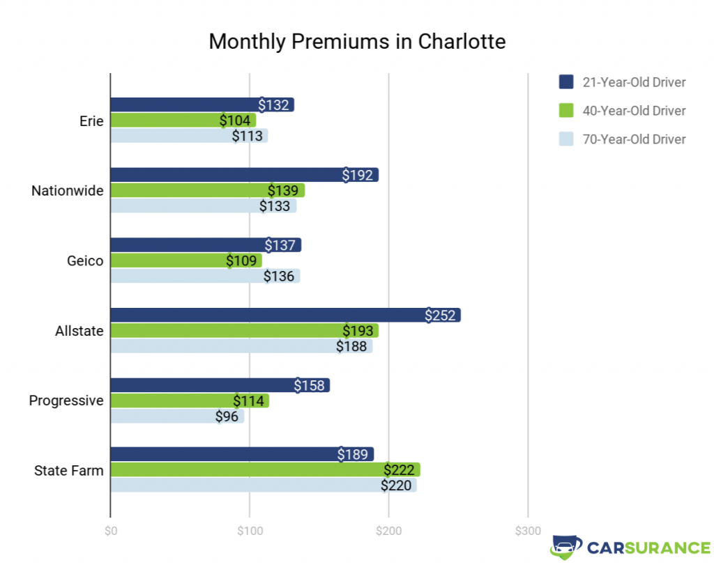 10 Best Car Insurance Companies In Nc In 2020 Ranked within dimensions 1024 X 814