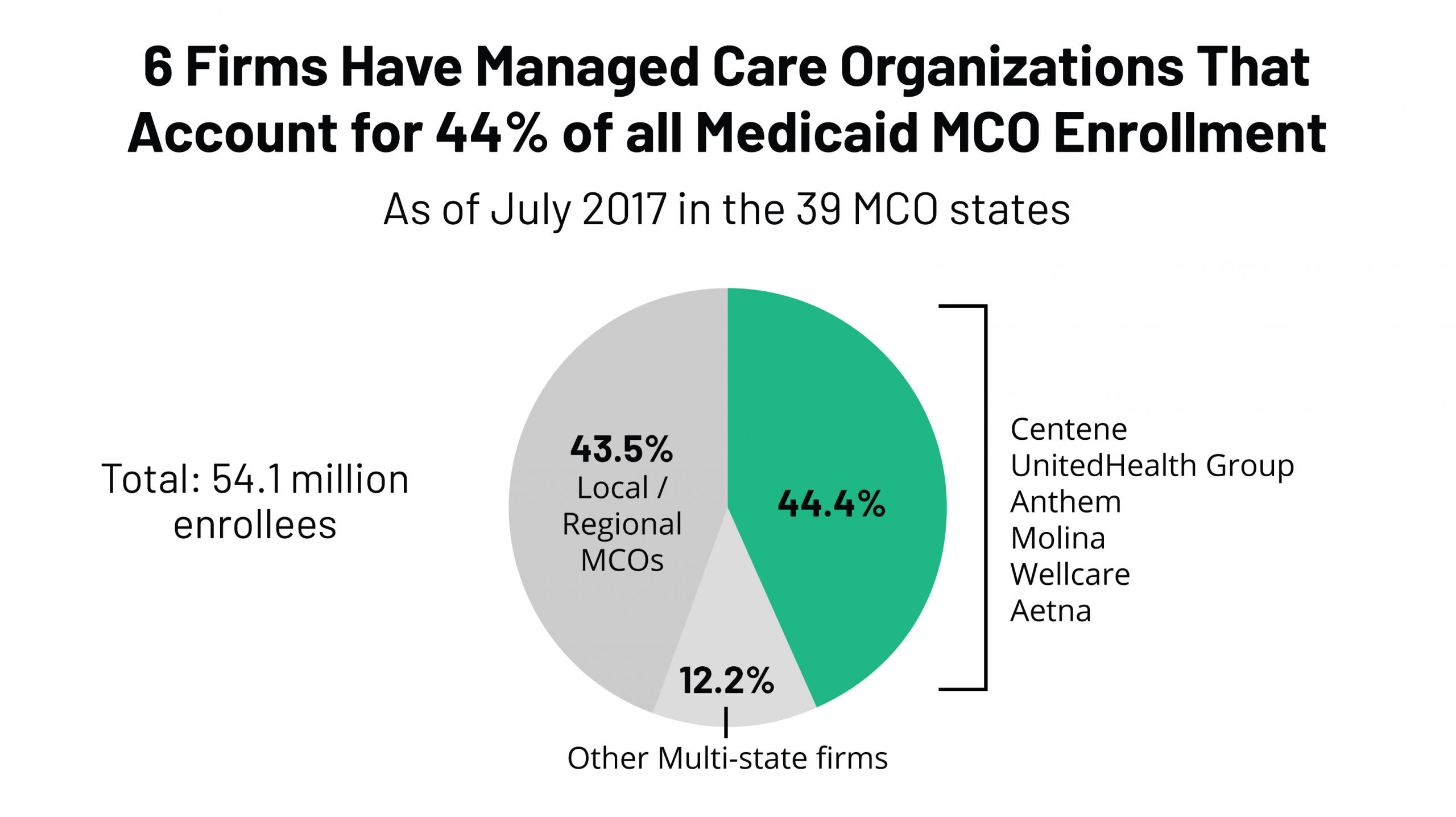 10 Things To Know About Medicaid Managed Care The Henry J regarding dimensions 3209 X 1800