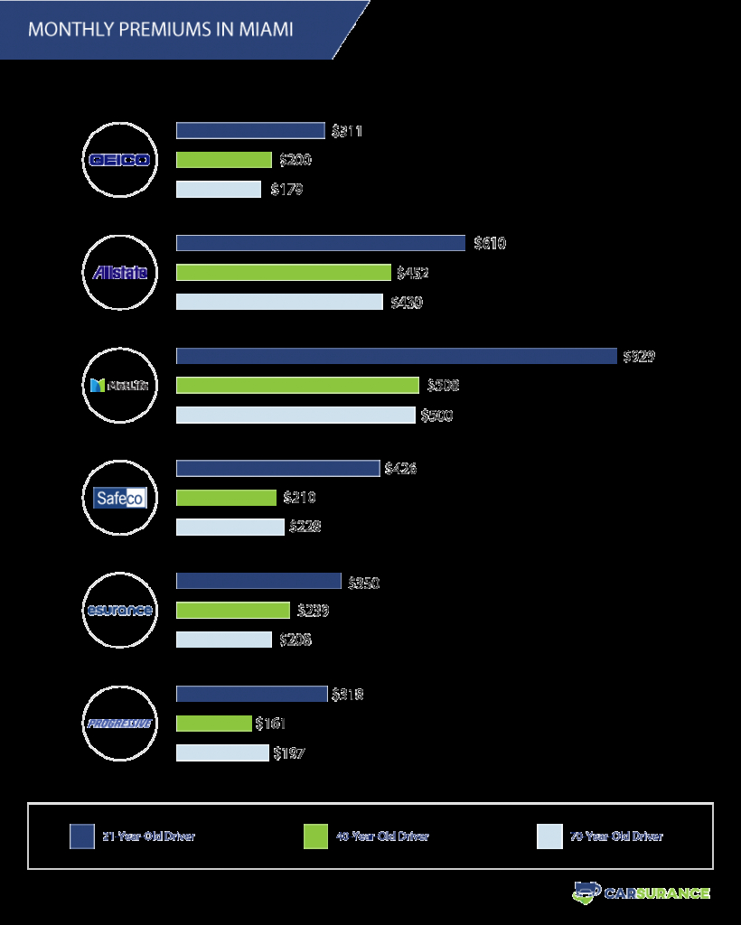 11 Best Auto Insurance Companies In Florida For 2020 with regard to measurements 820 X 1024