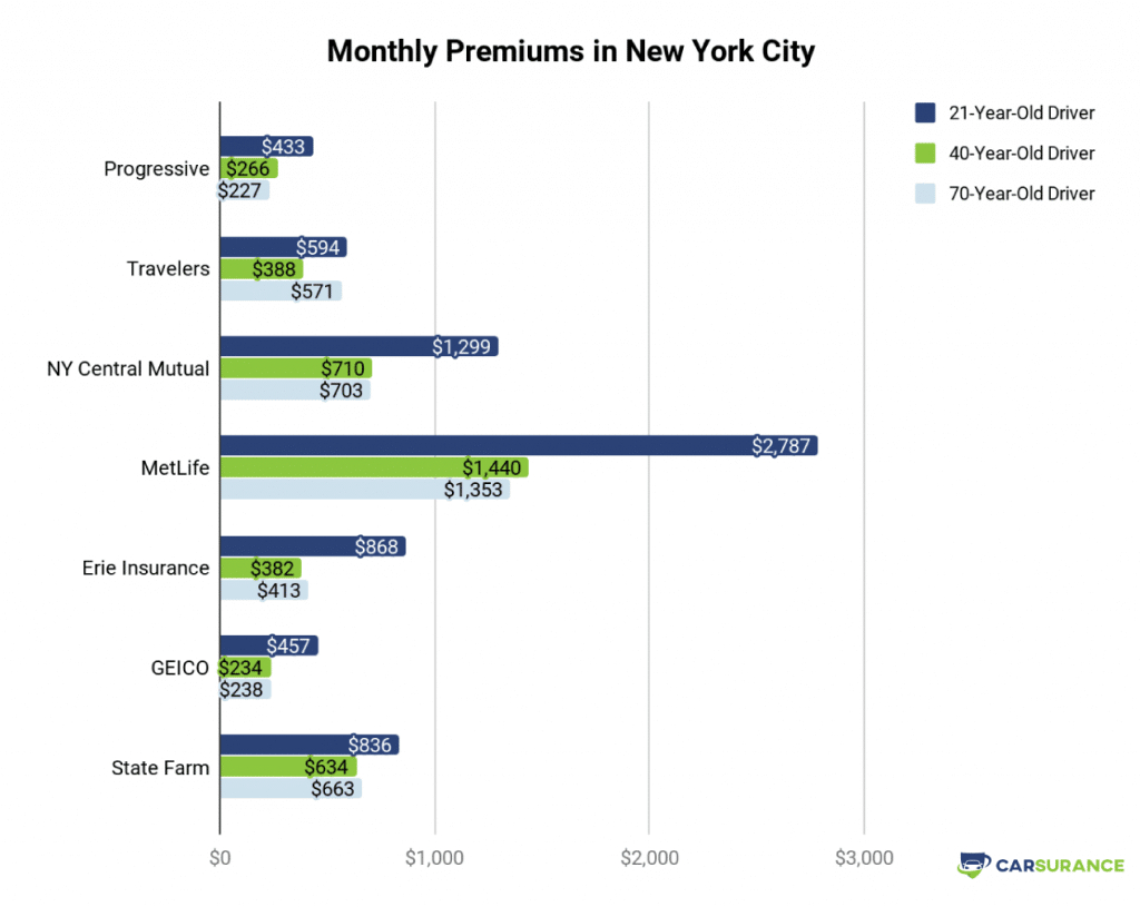 11 Best Car Insurance Companies In New York 2020 for size 1024 X 815