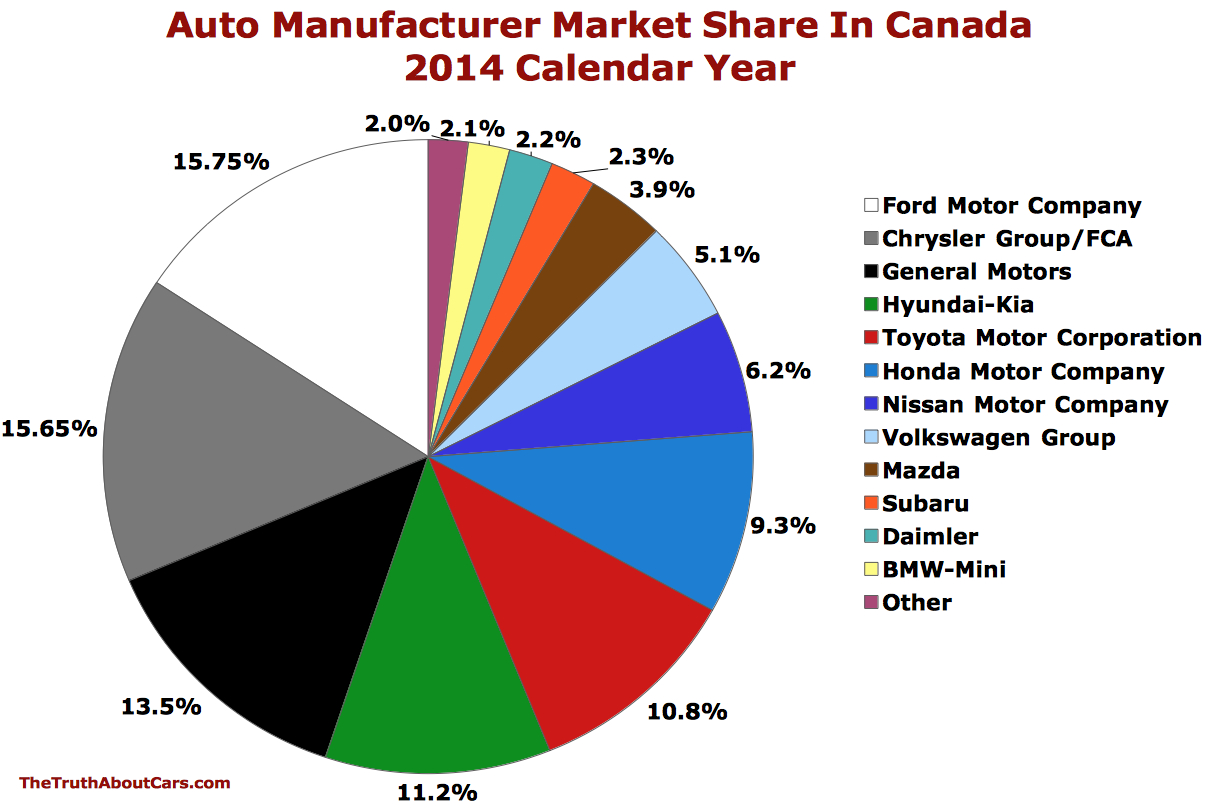 2014 Canada Auto Sales Recap Records Records Everywhere regarding proportions 1215 X 810