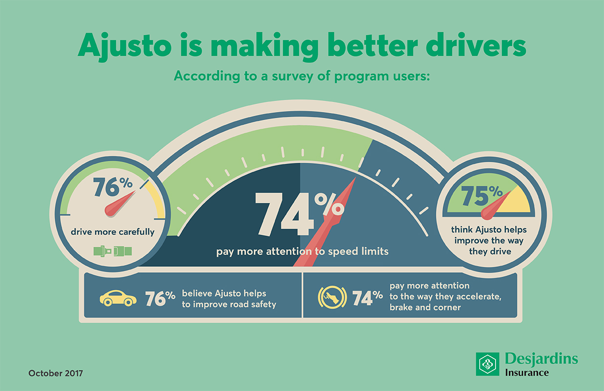 2017 Ajusto Survey The Desjardins Program Is Making Better in dimensions 1236 X 800