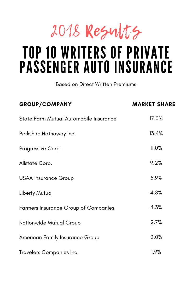 2018 Rankings Based On Direct Written Premiums 1 State Farm for size 735 X 1102