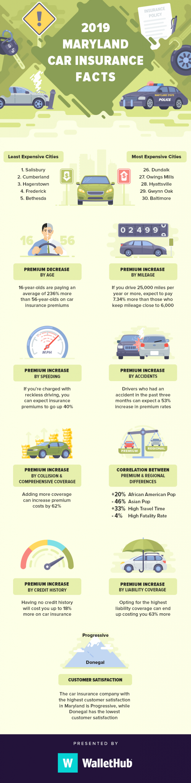 2019 Maryland Car Insurance Report throughout size 700 X 2860