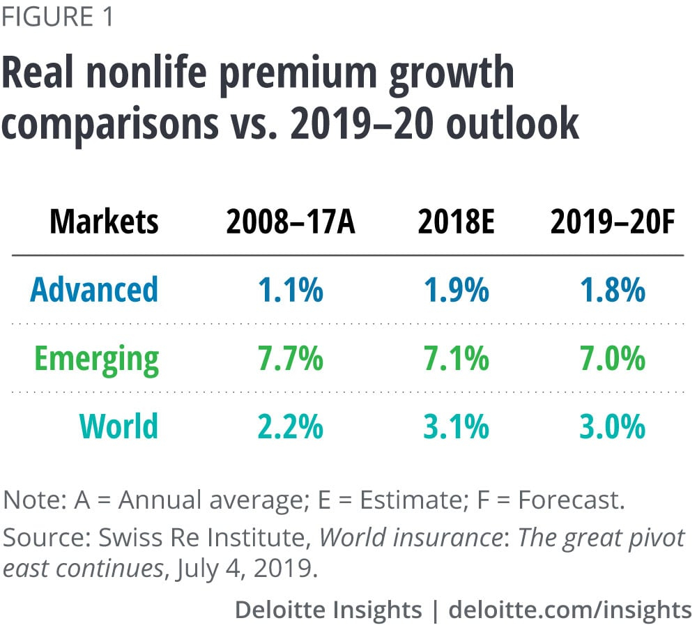 2020 Insurance Industry Outlook Deloitte Insights for sizing 1000 X 917