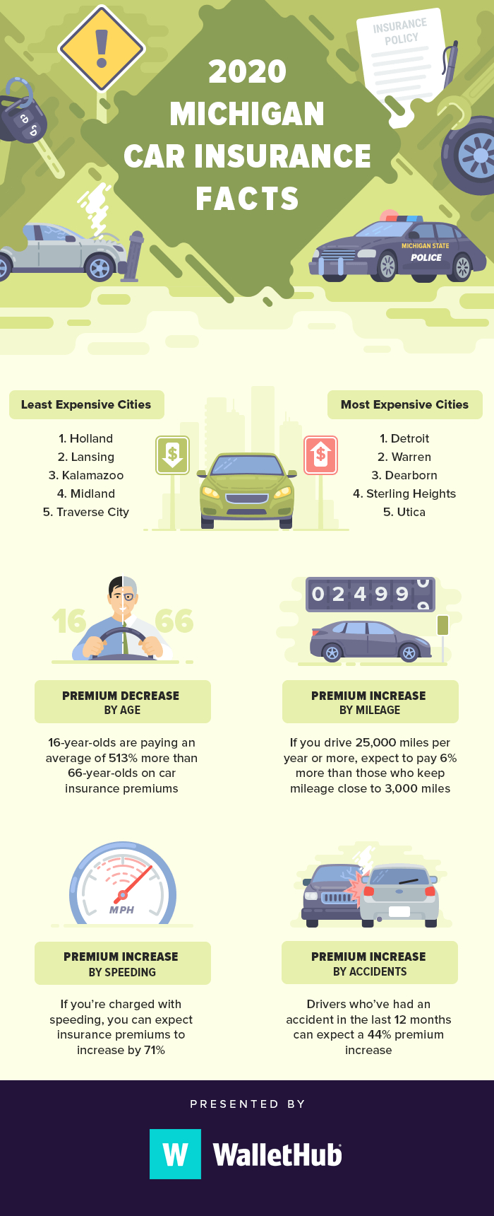 2020 Michigan Car Insurance Report for size 700 X 1720