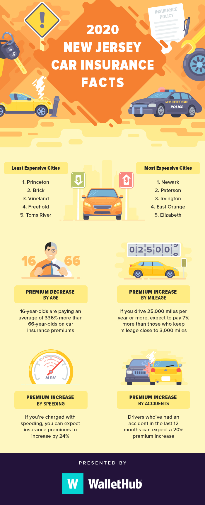 2020 New Jersey Car Insurance Report inside size 700 X 1720