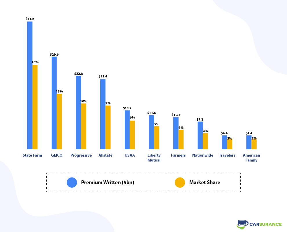 30 Auto Insurance Industry Trends Facts Statistics 2020 for measurements 990 X 800