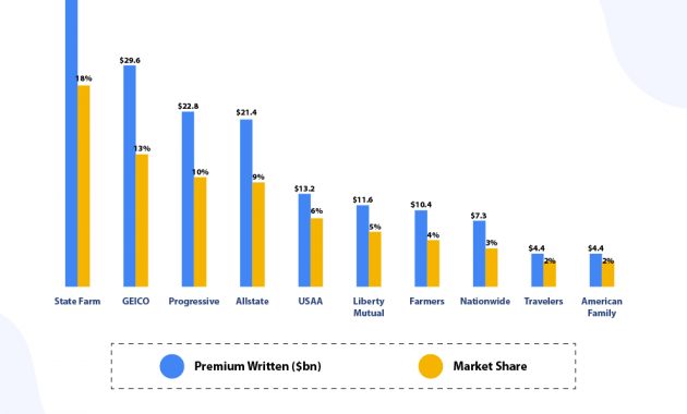 30 Auto Insurance Industry Trends Facts Statistics 2020 pertaining to dimensions 990 X 800