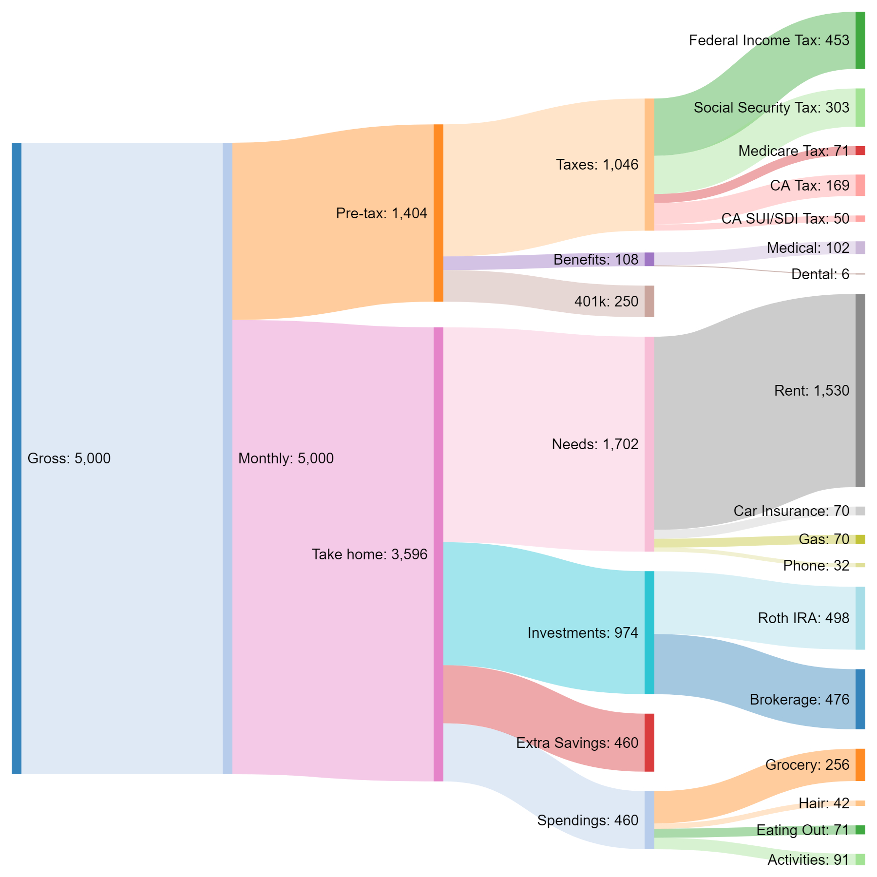 3d Artist Working In Los Angeles Oc Dataisbeautiful with proportions 1800 X 1800