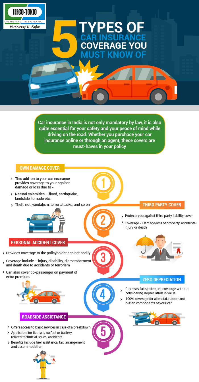 5 Types Of Car Insurance Coverage You Must Know Autos for dimensions 700 X 1342