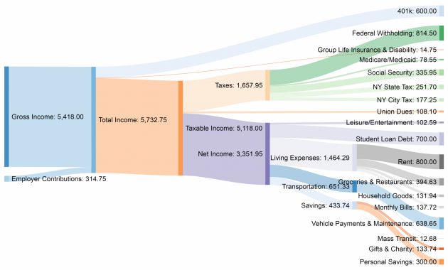 60000 Gross Salary In New York City The Bronx Oc for dimensions 4000 X 2400