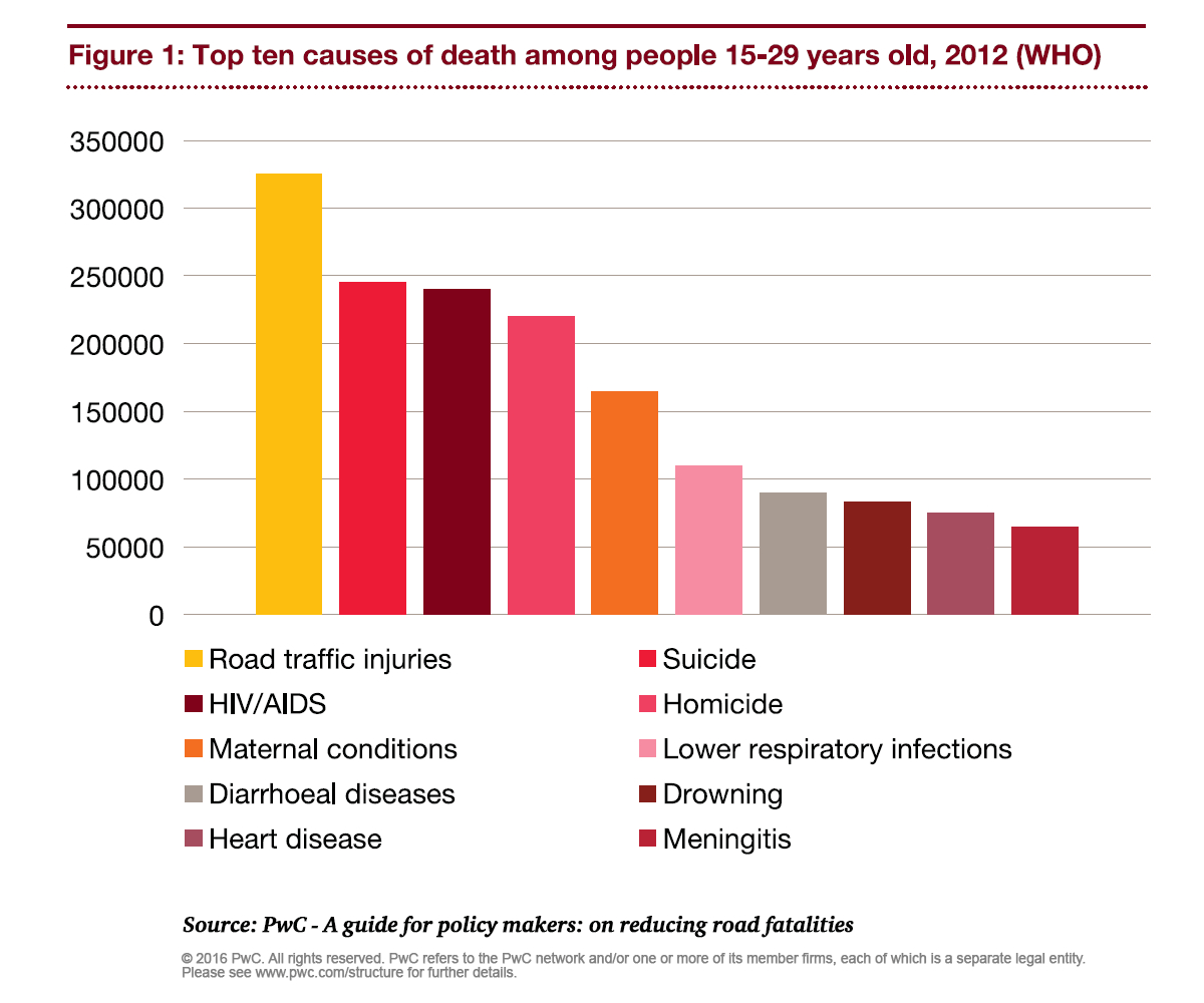 A Guide For Policy Makers On Reducing Road Fatalities Pwc regarding dimensions 1200 X 1000