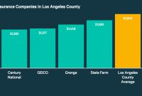 A Guide To The Best Car Insurance In Los Angeles Valuepenguin for dimensions 1400 X 642