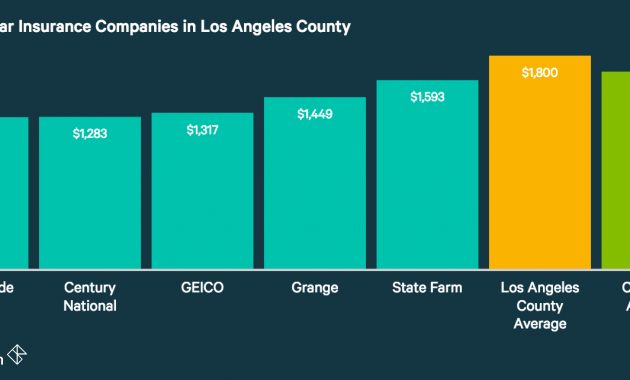 A Guide To The Best Car Insurance In Los Angeles Valuepenguin for dimensions 1400 X 642