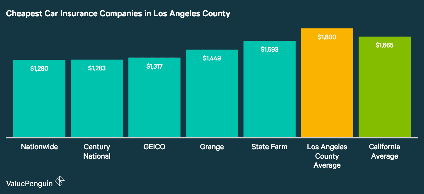 A Guide To The Best Car Insurance In Los Angeles Valuepenguin for dimensions 1400 X 642