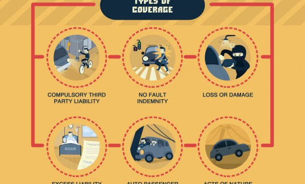 A Primer On Car Insurance In The Philippines Infographic with size 950 X 2012