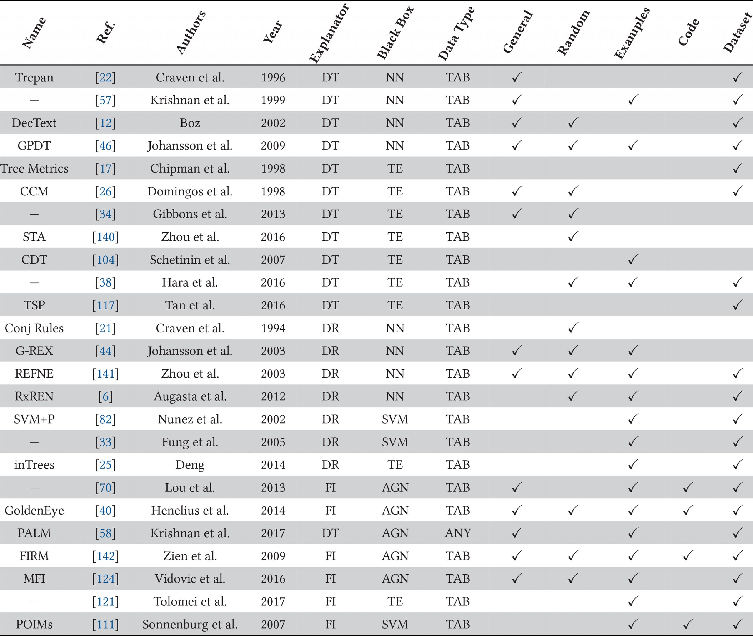 A Survey Of Methods For Explaining Black Box Models within dimensions 3000 X 2536