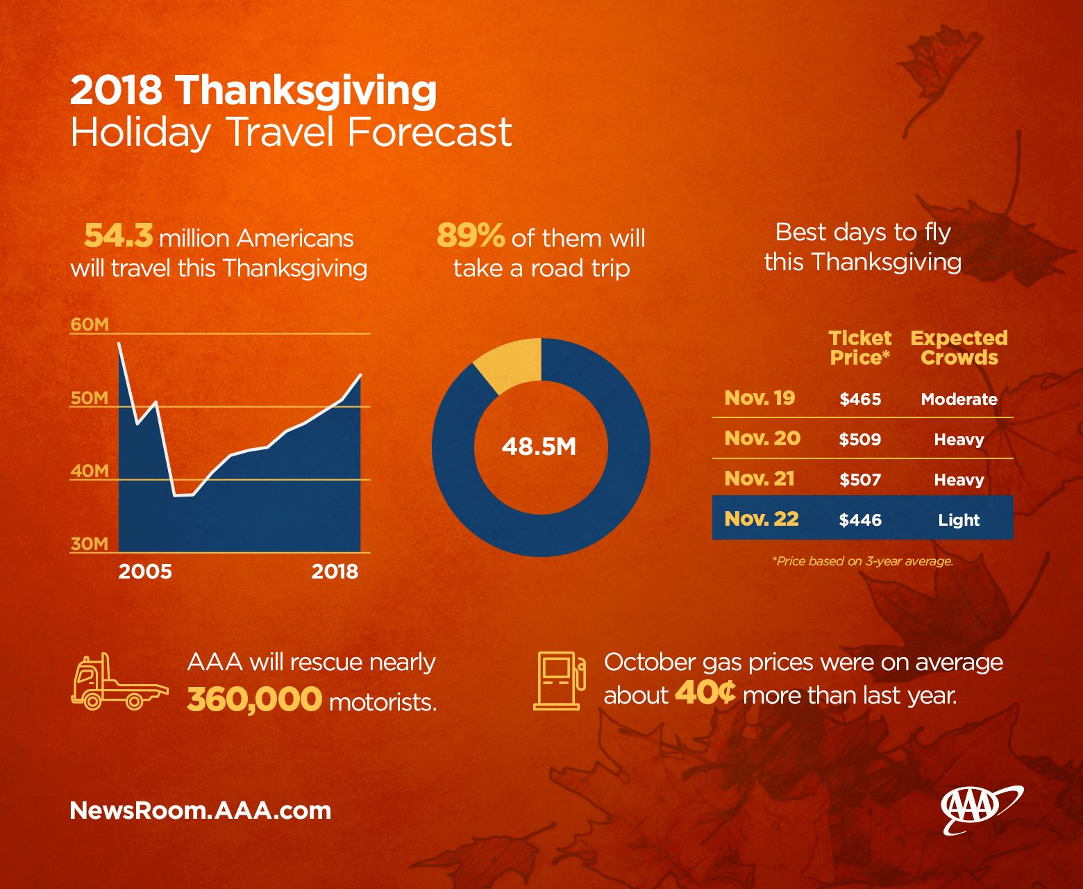 Aaa More Than 54 Million Americans To Travel This with measurements 1560 X 1280