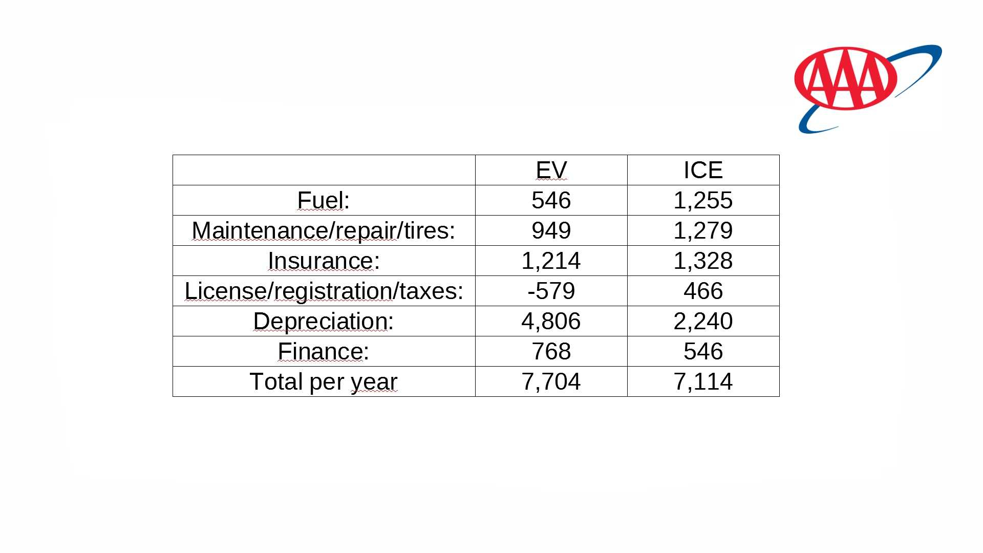 Aaa Survey Shows Ev Owners Should Be Concerned About for dimensions 1920 X 1080