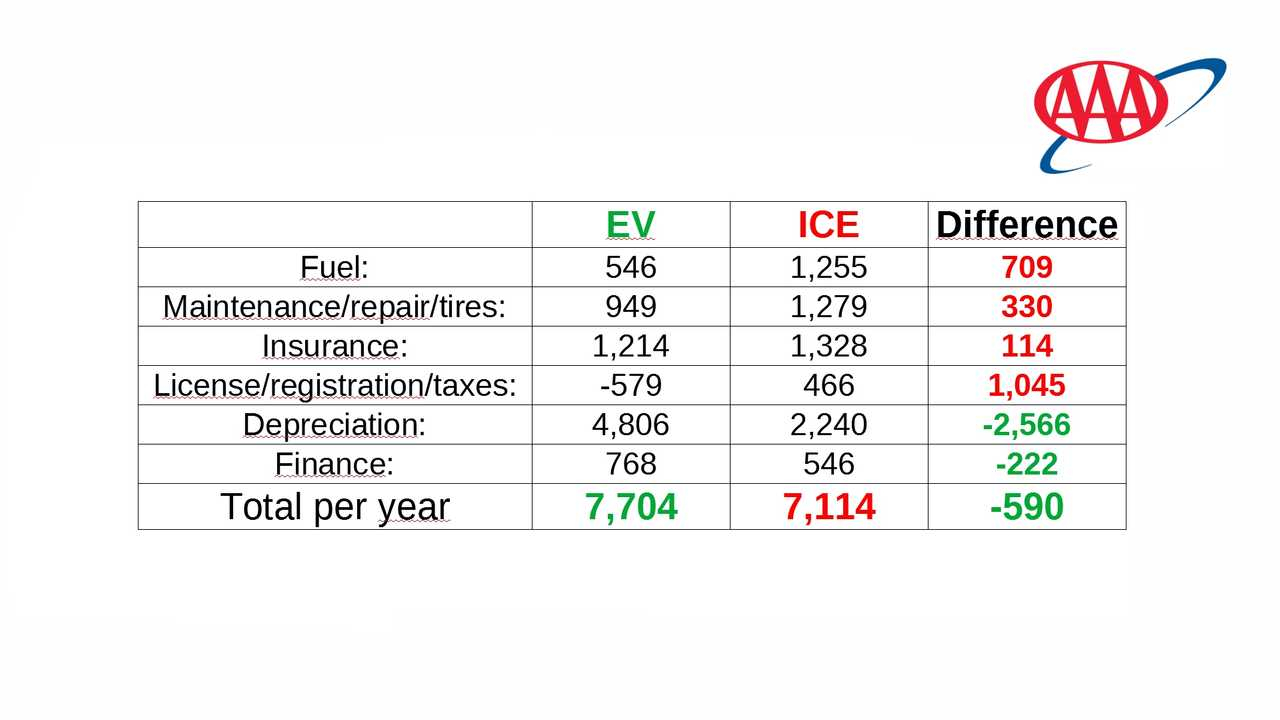 Aaa Survey Shows Ev Owners Should Be Concerned About within size 1280 X 720