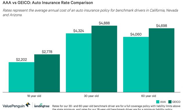 Aaa Vs Geico Auto Insurance Comparison Valuepenguin for measurements 1400 X 902