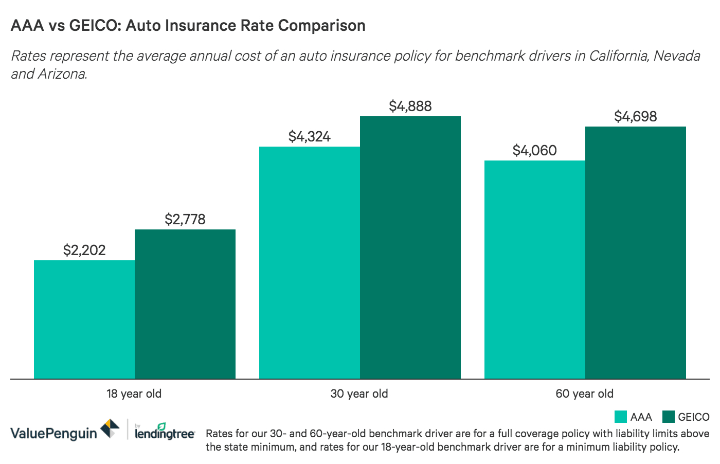 Aaa Vs Geico Auto Insurance Comparison Valuepenguin for measurements 1400 X 902