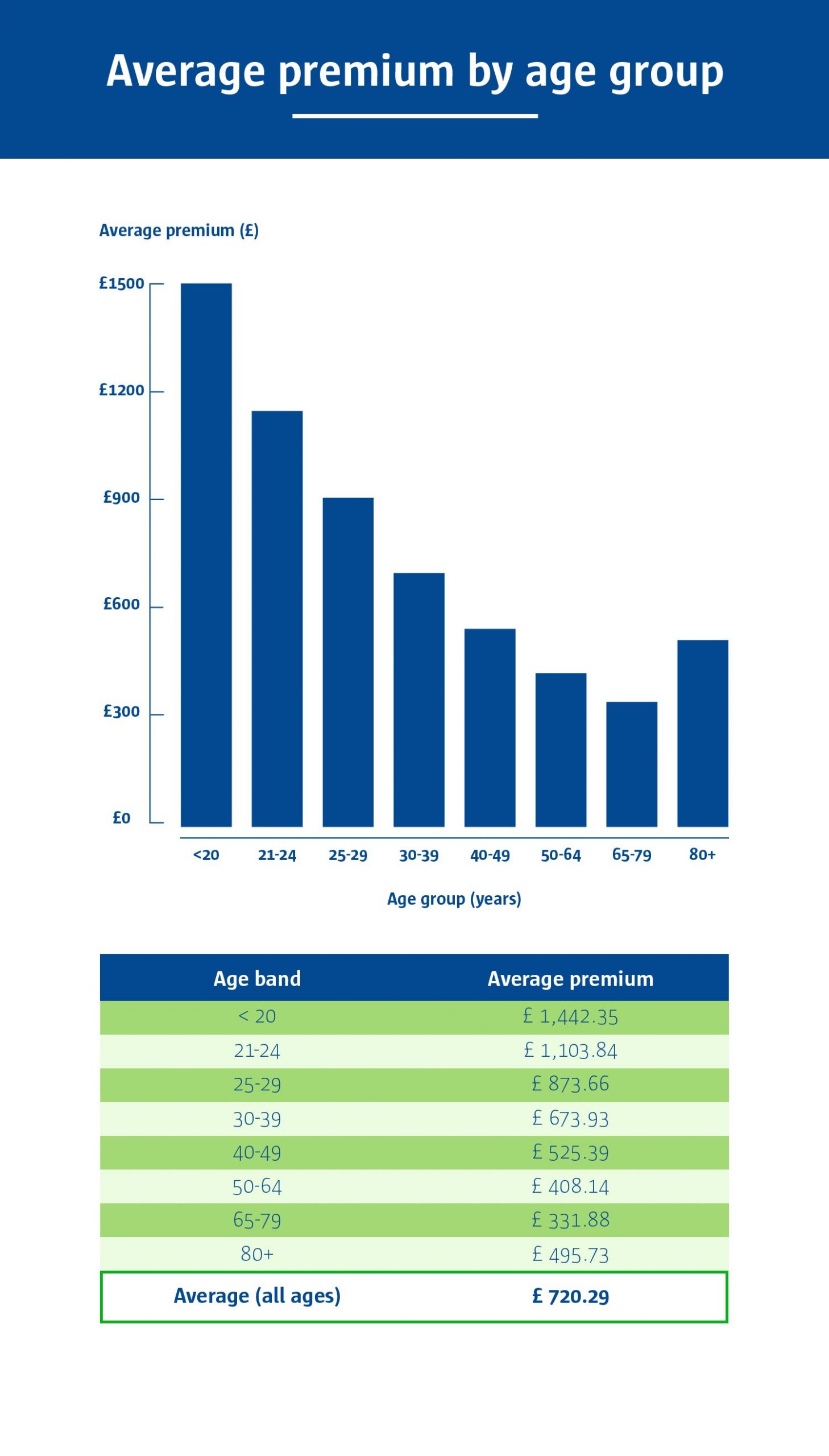 Age Premiums Compare The Market in sizing 1500 X 2633