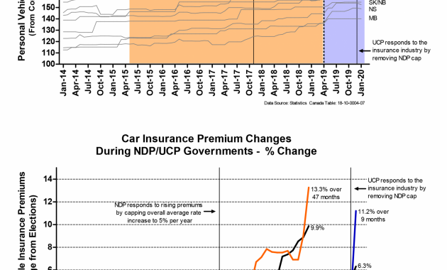 Alberta Car Insurance Premiums Under Ndp And Ucp Governments in size 2208 X 2888