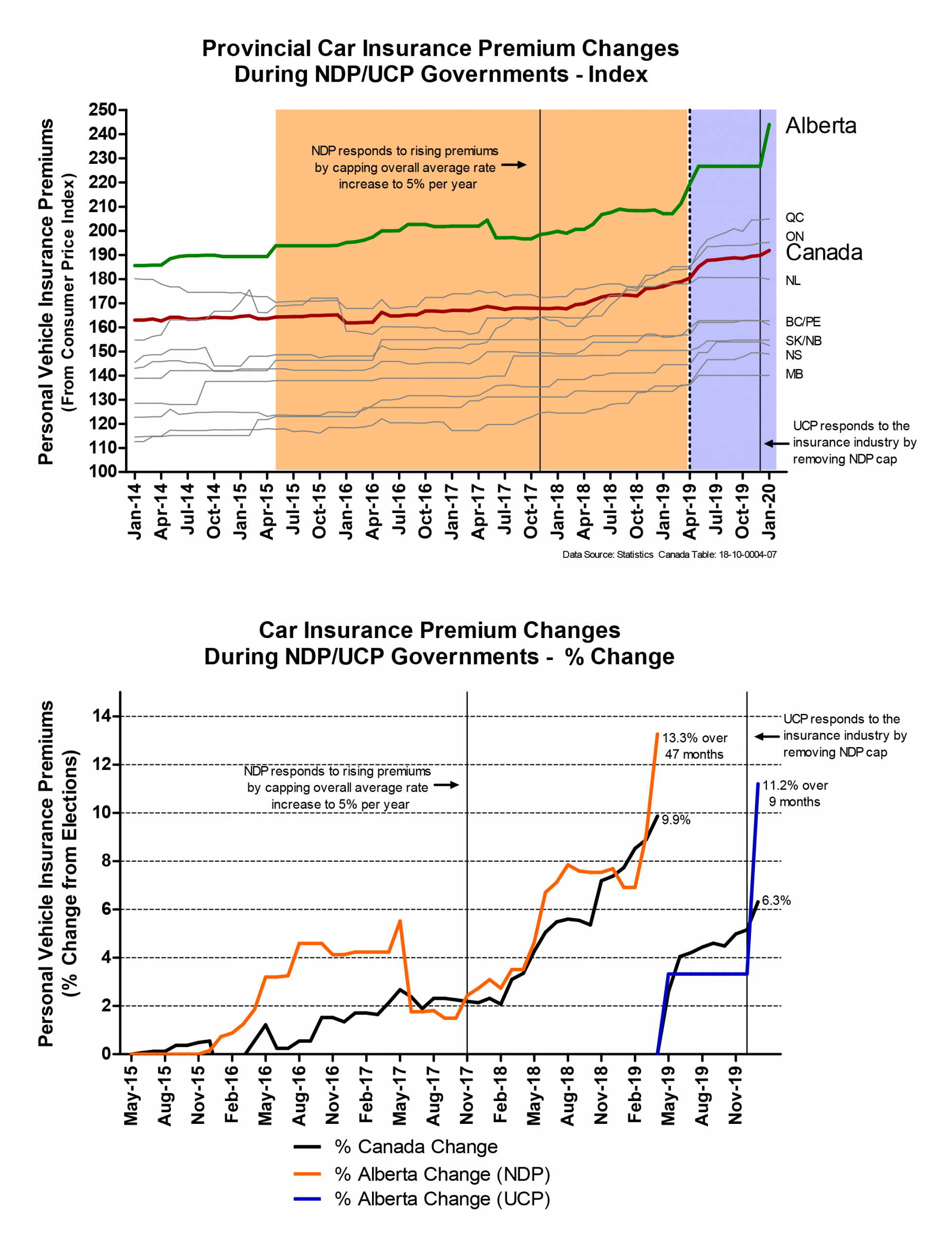 Alberta Car Insurance Premiums Under Ndp And Ucp Governments in size 2208 X 2888