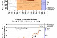 Alberta Car Insurance Premiums Under Ndp And Ucp Governments intended for proportions 2208 X 2888