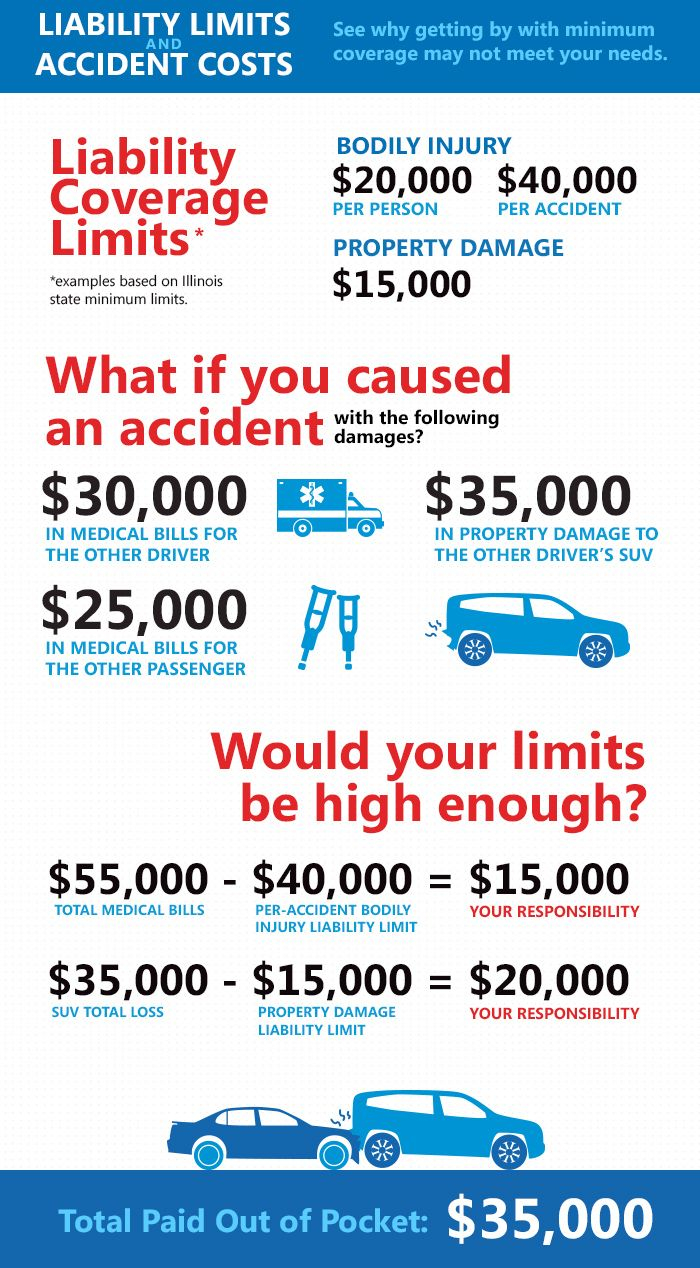 Allstate Accident Graphic With Images Umbrella Insurance in size 700 X 1268