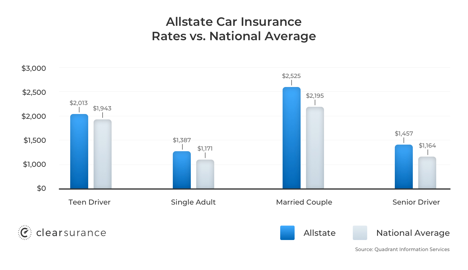 Allstate Insurance Rates Consumer Ratings Discounts for size 1560 X 900