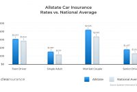 Allstate Insurance Rates Consumer Ratings Discounts in proportions 1560 X 900