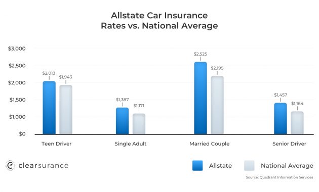 Allstate Insurance Rates Consumer Ratings Discounts pertaining to sizing 1560 X 900