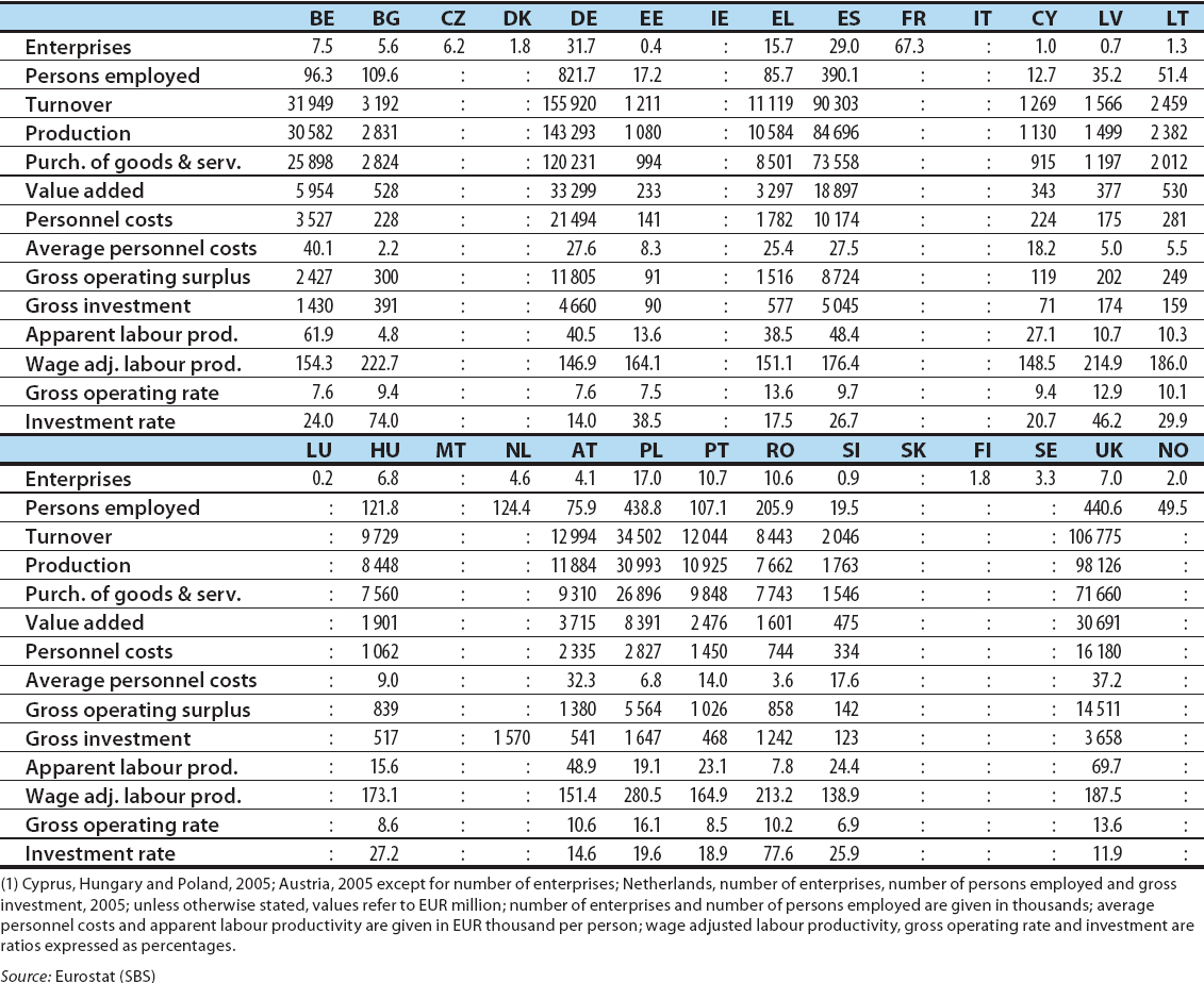 Archivefood Beverages And Tobacco Statistics Nace Rev within size 1131 X 924