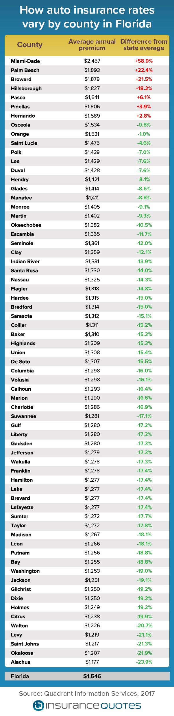 Are Florida Auto Insurance Rates High Savings Depend On inside sizing 602 X 2478