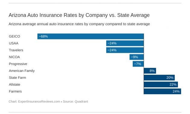 Arizona Auto Insurance Review Coverage Rates More intended for sizing 1320 X 936