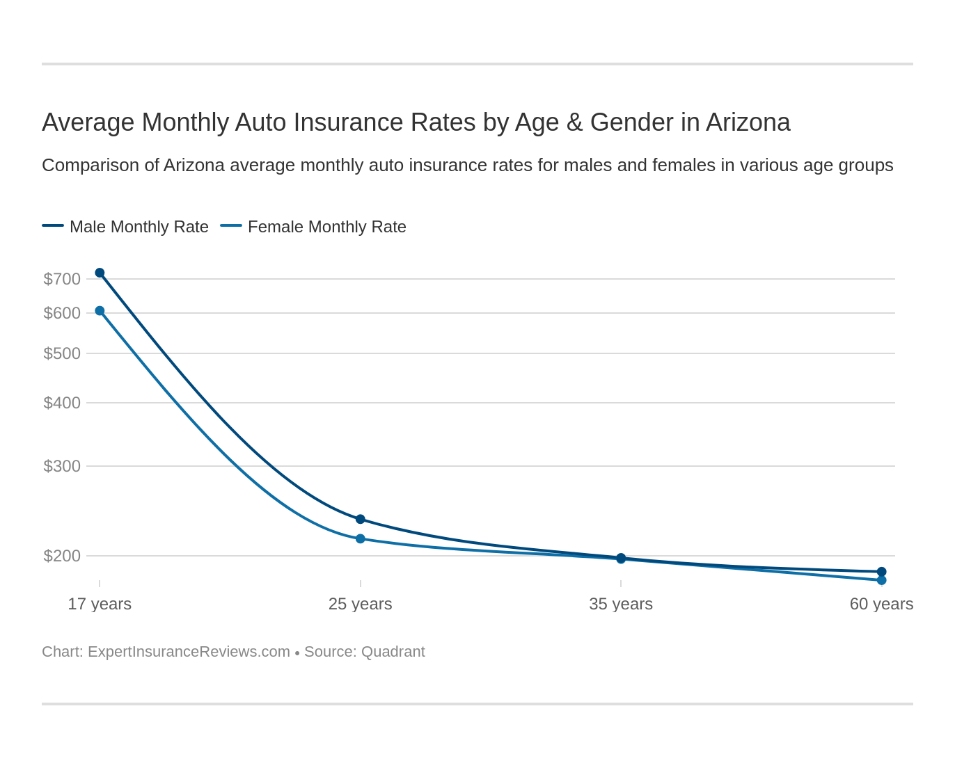 Arizona Auto Insurance Review Coverage Rates More pertaining to measurements 1372 X 1104