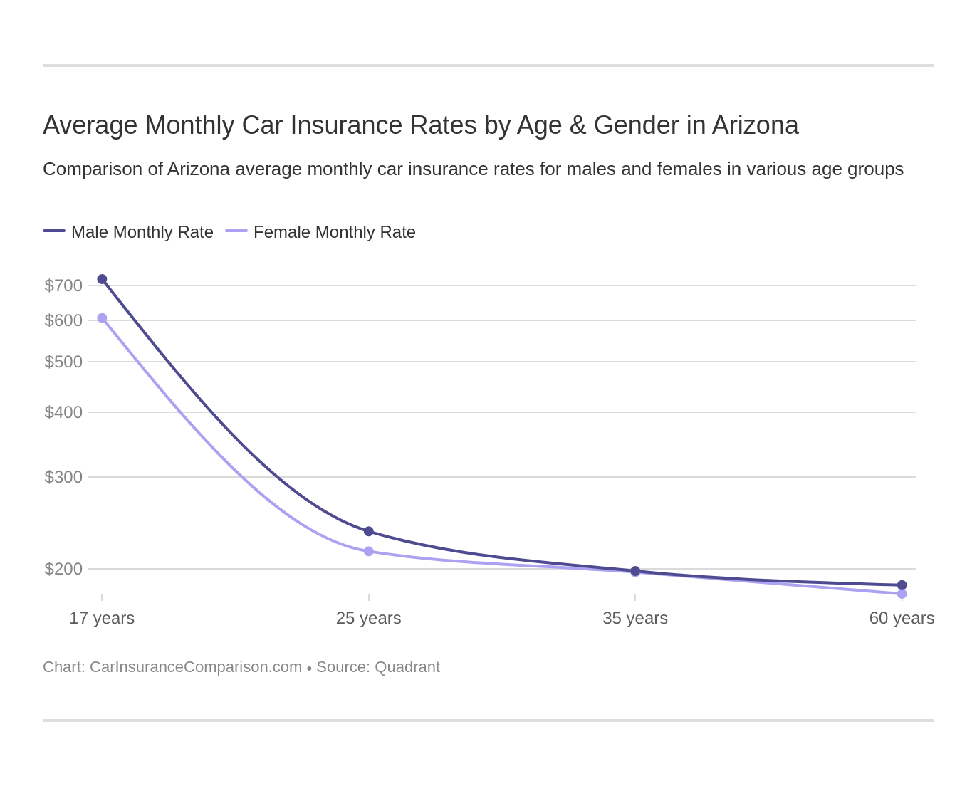 Arizona Car Insurance Rates Proven Guide in dimensions 1372 X 1104