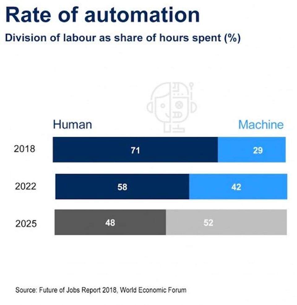 Artificial Intelligence To Create 58 Million New Jobs inside proportions 960 X 986