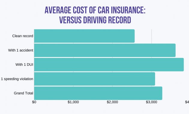 Auto Insurance After A Dui Were Here To Help Rates for dimensions 1875 X 1042