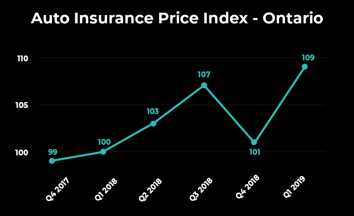 Auto Insurance Prices In Canada Hit A Record High In Q1 2019 inside proportions 1200 X 732